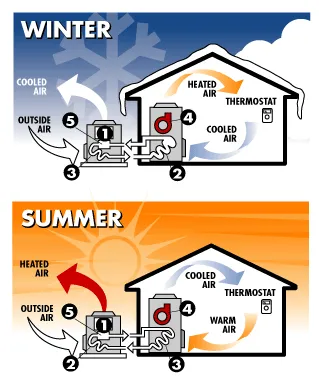 Slide of Advantage Heating & Air Conditioning