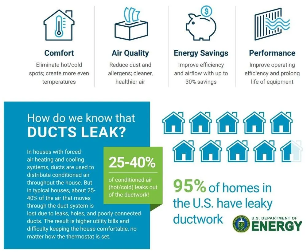 Slide of Ameriseal Duct Sealing