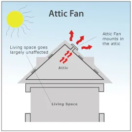 Slide of Bay Area Whole House Fans