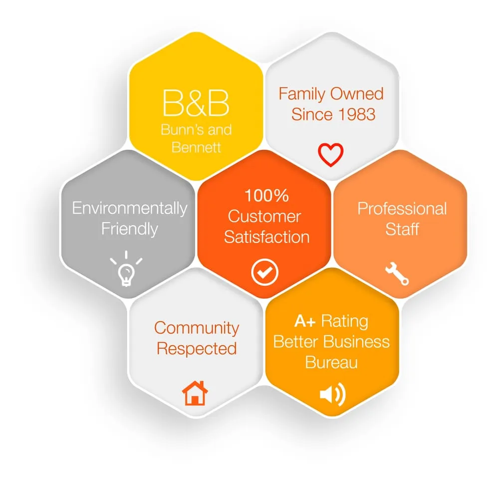 Slide of Bunn's & Bennett Heating & Air Conditioning