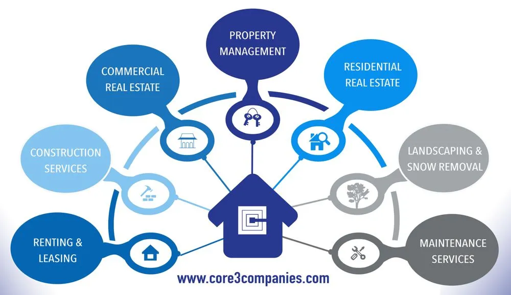 Slide of Core 3 Landscaping, Maintenance & Construction Services