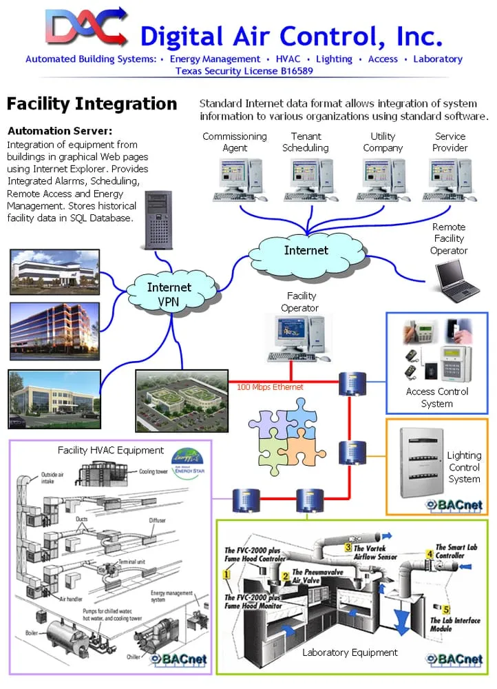 Slide of Digital Air Control