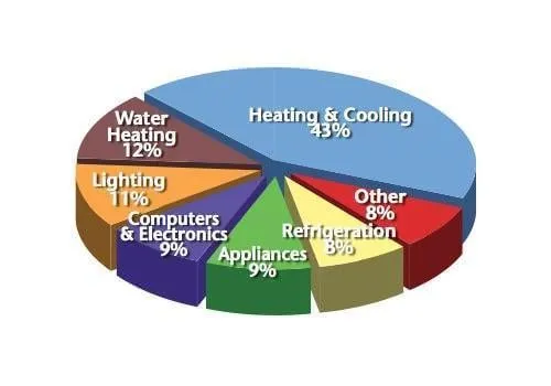Trusted furnace service for homes in St Petersburg, FL by Ductz of Tampa Bay