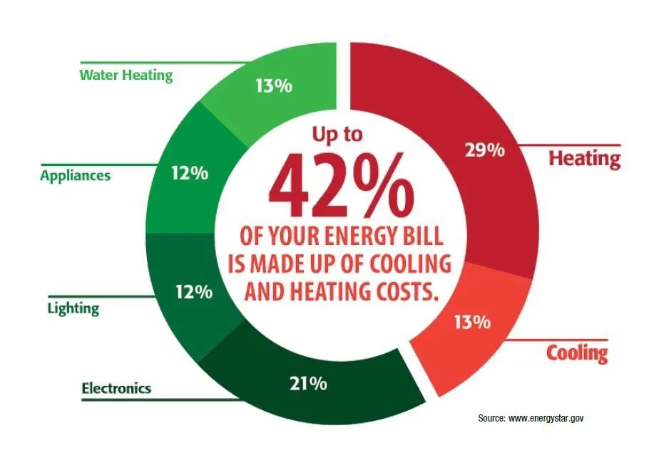 Slide of EGB HVAC And Attic Solutions