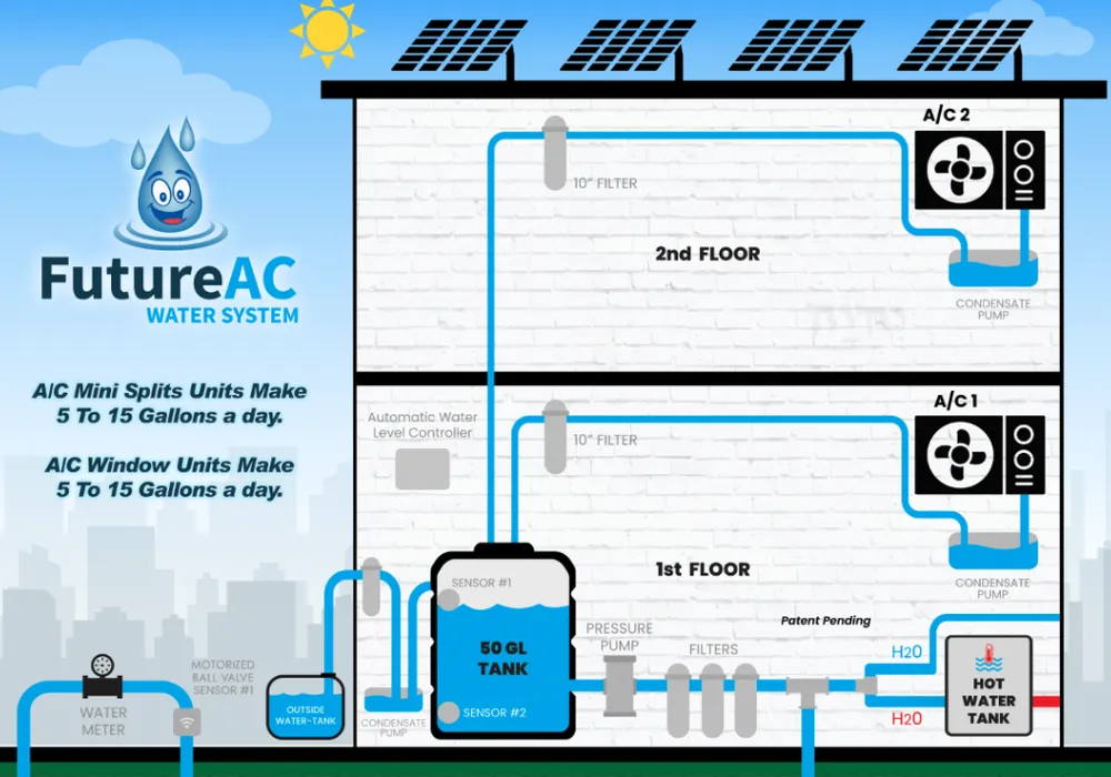 Slide of Future AC Water System