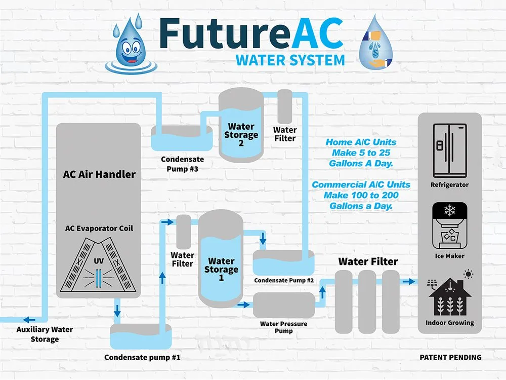 Slide of Future AC Water System