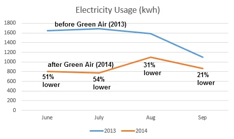 Slide of Green Air Conditioning & Heating