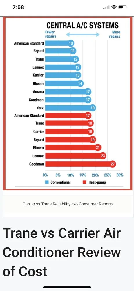 Slide of High Performance Heating and Air