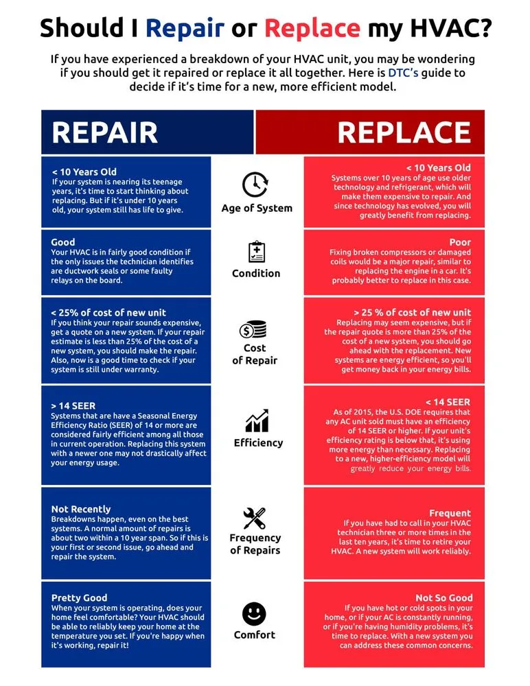 Expert HVAC maintenance in St. Petersburg, FL by Level Up