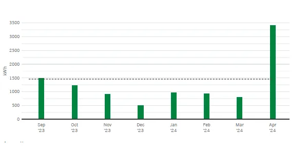 Slide of Lombard Air Conditioning