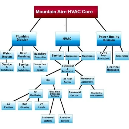 Slide of Mountain Aire Heating & Air Conditioning