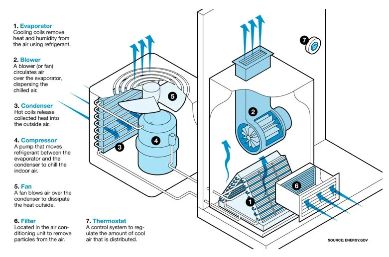 Slide of Pillar, Heating Air Appliance Repair