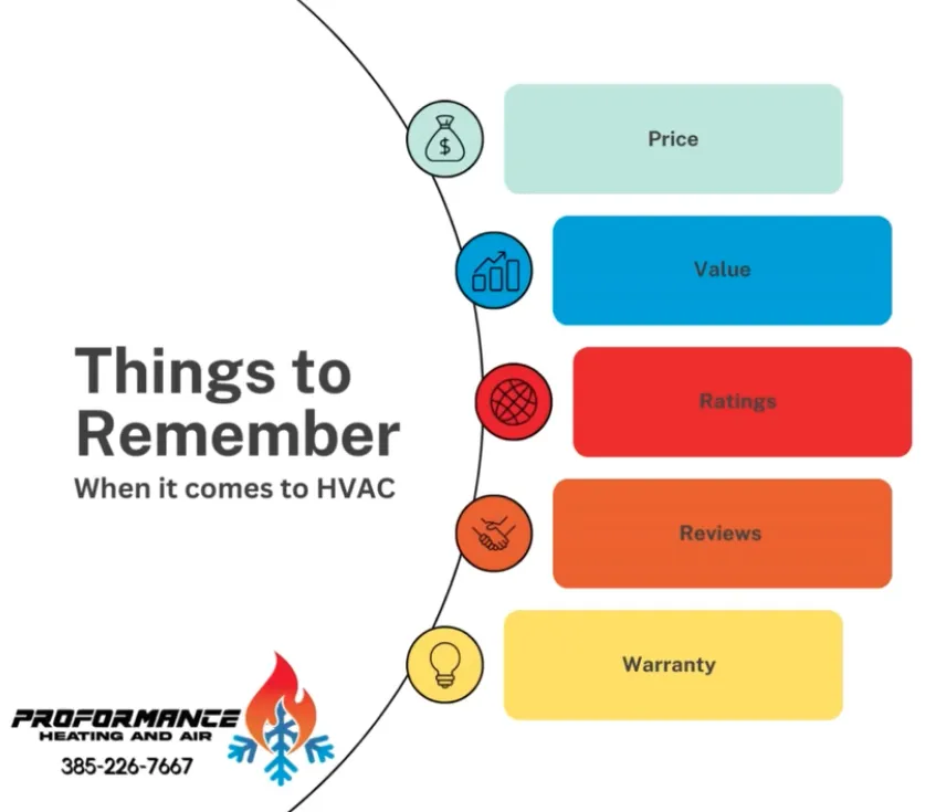 Slide of Proformance Heating and Air