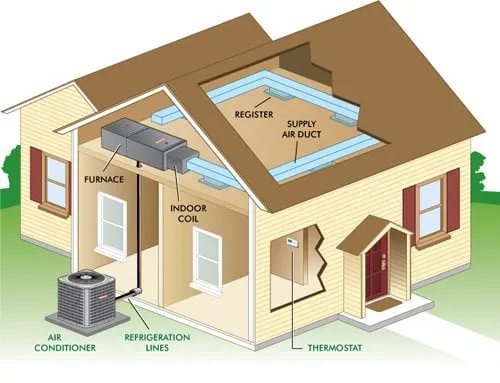 Trusted AC installation experts serving St Petersburg, FL - Total Air